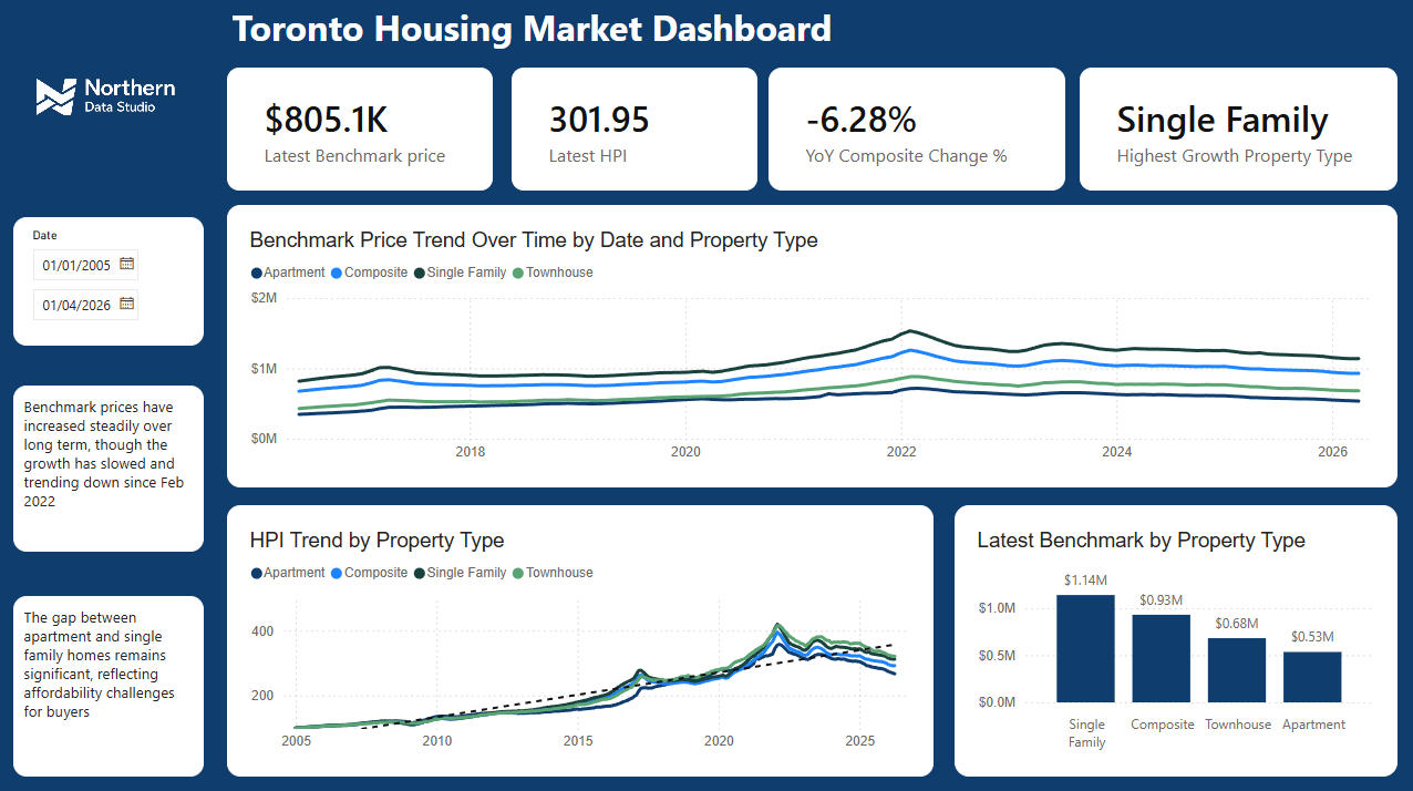 Toronto Dashboard